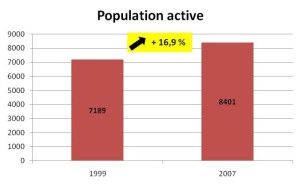Population active